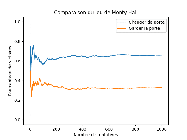 Simulation paradoxe de Monty Hall